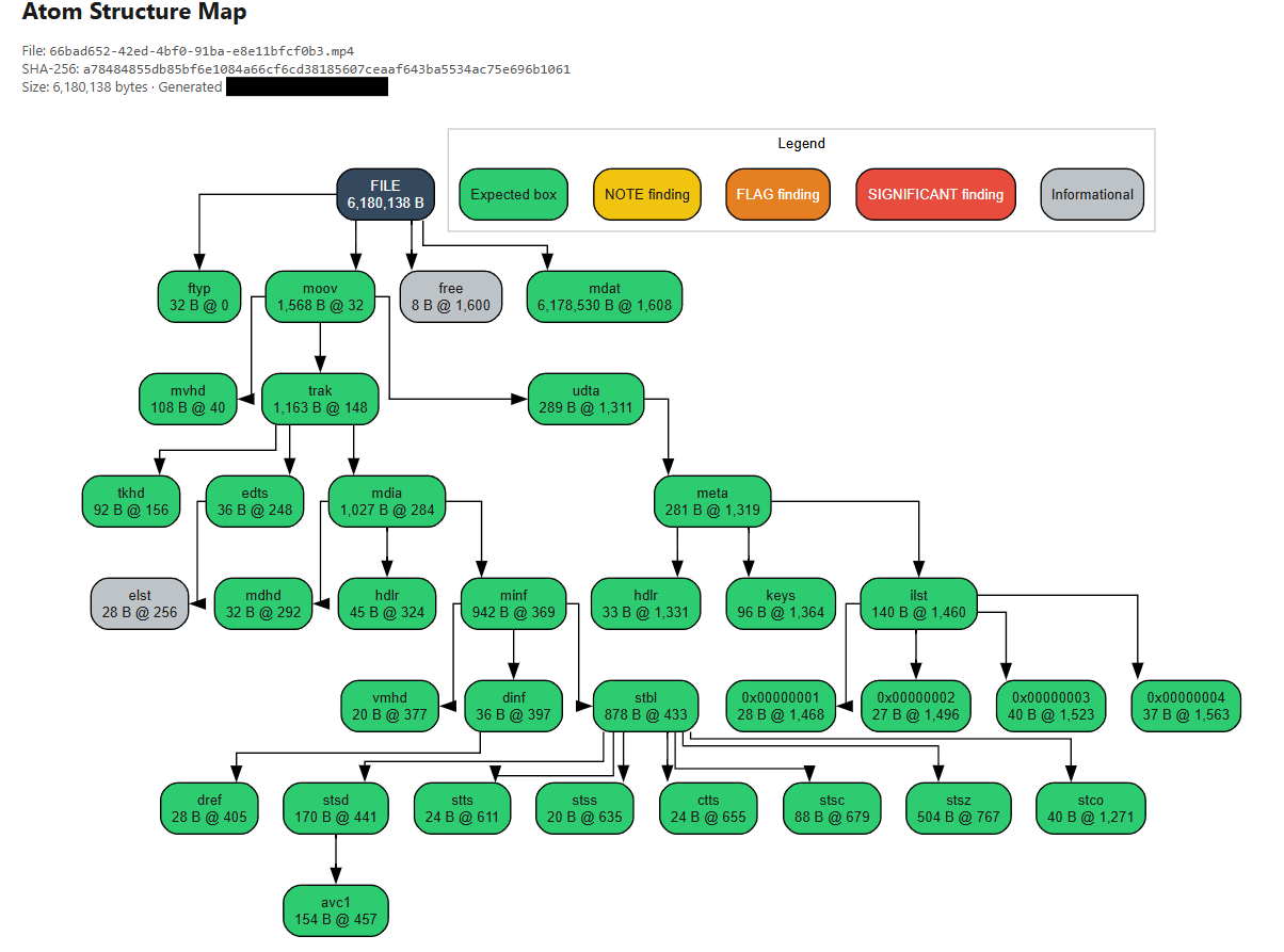 Atom Structure Map showing the complete MP4 box hierarchy colour-coded by finding severity
